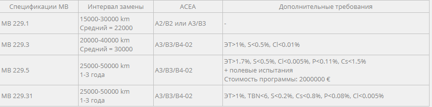 Допуск масла Мерседес В-класс